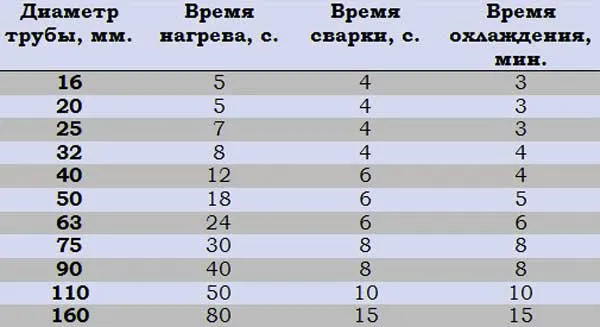 таблица_времени_сварки_полипропиленовых_труб