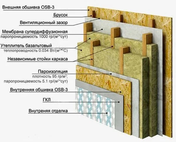 Стена финского строения имеет довольно сложную конструкцию
