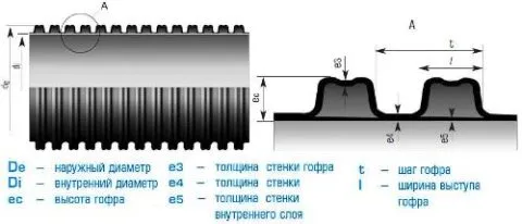 Диаметры и структура гофрированной трубы